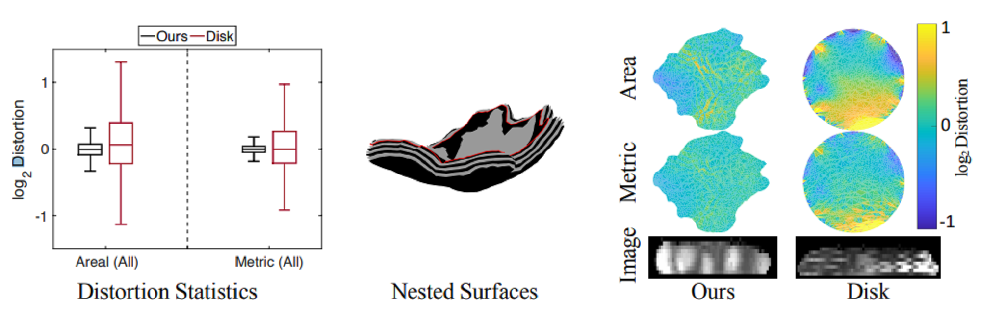 Placental Flattening via Volumetric Parameterization