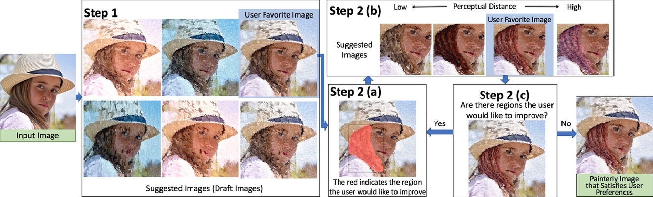 Creativity enhancement of painterly rendering using a suggestive interface